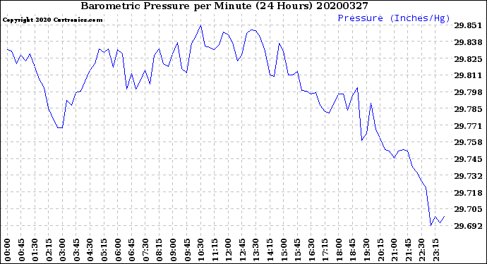 Milwaukee Weather Barometric Pressure<br>per Minute<br>(24 Hours)