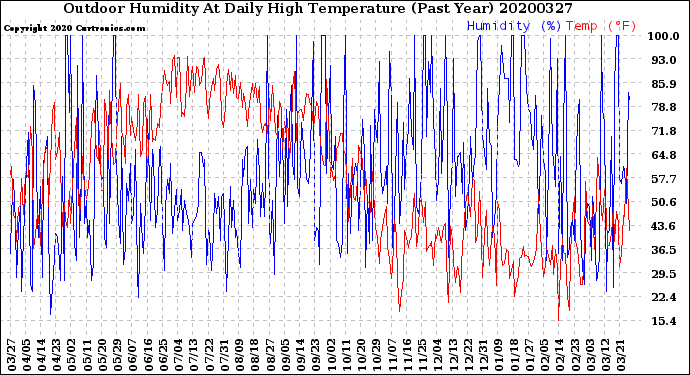 Milwaukee Weather Outdoor Humidity<br>At Daily High<br>Temperature<br>(Past Year)