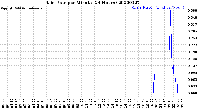 Milwaukee Weather Rain Rate<br>per Minute<br>(24 Hours)