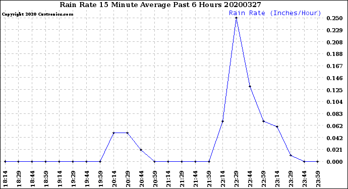 Milwaukee Weather Rain Rate<br>15 Minute Average<br>Past 6 Hours