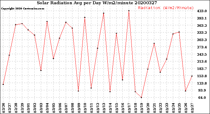 Milwaukee Weather Solar Radiation<br>Avg per Day W/m2/minute