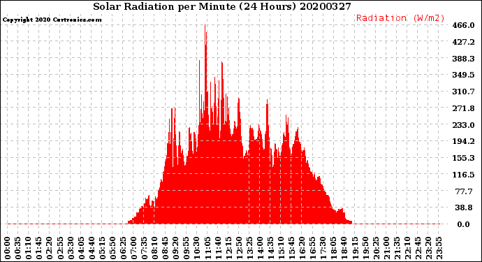 Milwaukee Weather Solar Radiation<br>per Minute<br>(24 Hours)