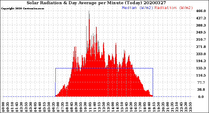 Milwaukee Weather Solar Radiation<br>& Day Average<br>per Minute<br>(Today)