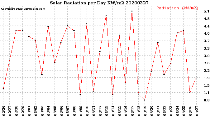 Milwaukee Weather Solar Radiation<br>per Day KW/m2