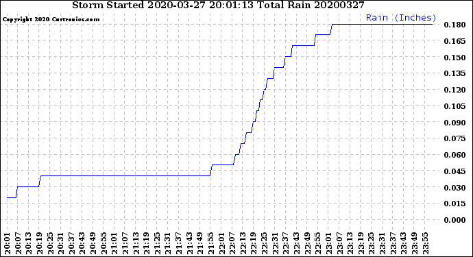 Milwaukee Weather Storm<br>Started 2020-03-27 20:01:13<br>Total Rain