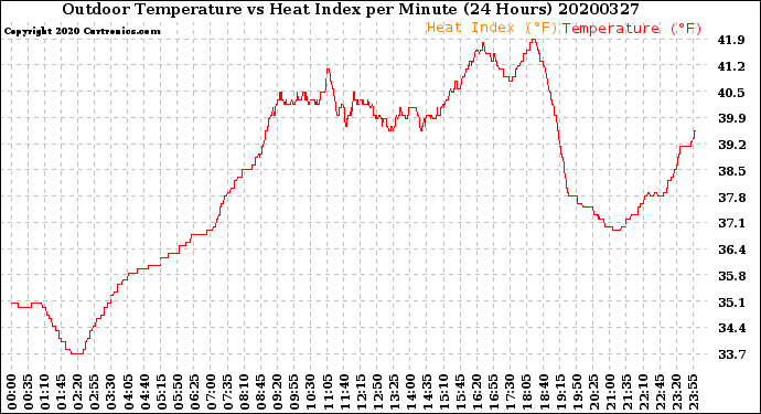 Milwaukee Weather Outdoor Temperature<br>vs Heat Index<br>per Minute<br>(24 Hours)