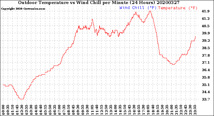 Milwaukee Weather Outdoor Temperature<br>vs Wind Chill<br>per Minute<br>(24 Hours)