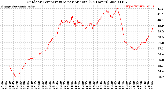 Milwaukee Weather Outdoor Temperature<br>per Minute<br>(24 Hours)