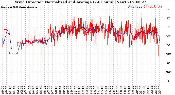 Milwaukee Weather Wind Direction<br>Normalized and Average<br>(24 Hours) (New)