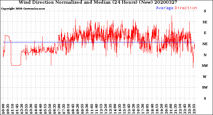 Milwaukee Weather Wind Direction<br>Normalized and Median<br>(24 Hours) (New)