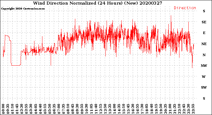 Milwaukee Weather Wind Direction<br>Normalized<br>(24 Hours) (New)