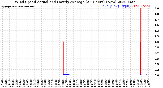 Milwaukee Weather Wind Speed<br>Actual and Hourly<br>Average<br>(24 Hours) (New)
