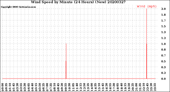 Milwaukee Weather Wind Speed<br>by Minute<br>(24 Hours) (New)