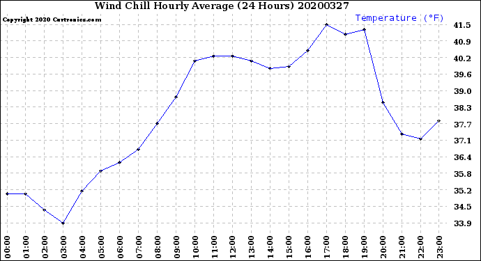 Milwaukee Weather Wind Chill<br>Hourly Average<br>(24 Hours)