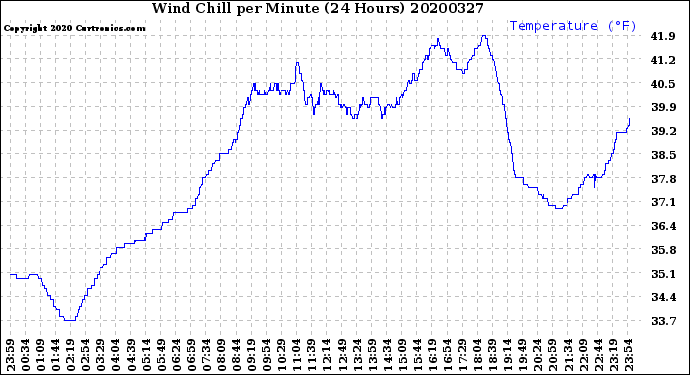 Milwaukee Weather Wind Chill<br>per Minute<br>(24 Hours)