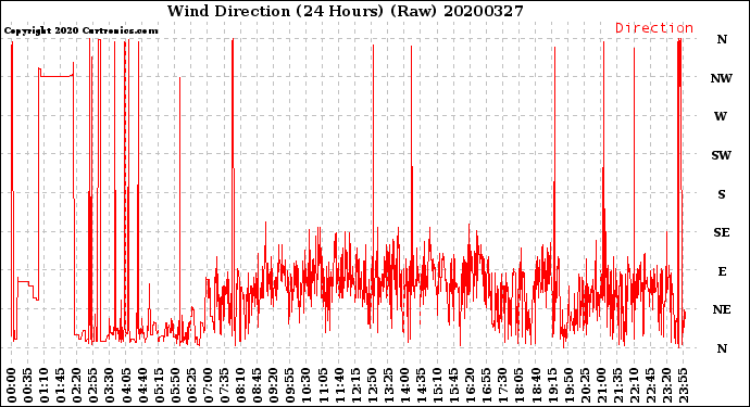 Milwaukee Weather Wind Direction<br>(24 Hours) (Raw)