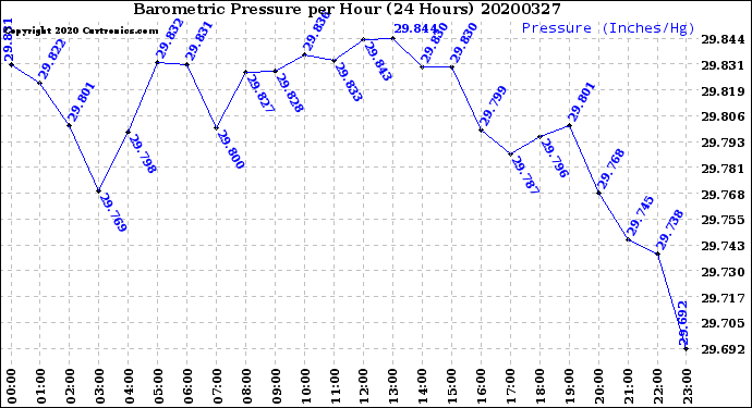 Milwaukee Weather Barometric Pressure<br>per Hour<br>(24 Hours)