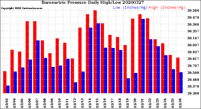 Milwaukee Weather Barometric Pressure<br>Daily High/Low