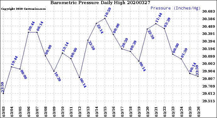 Milwaukee Weather Barometric Pressure<br>Daily High