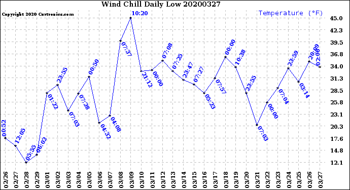 Milwaukee Weather Wind Chill<br>Daily Low