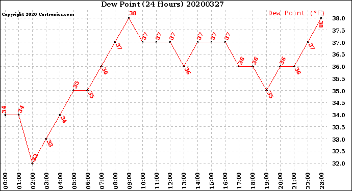 Milwaukee Weather Dew Point<br>(24 Hours)