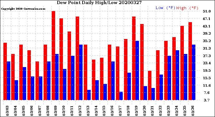 Milwaukee Weather Dew Point<br>Daily High/Low