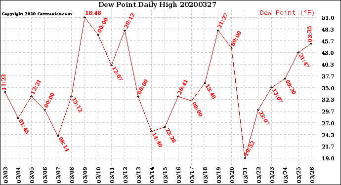 Milwaukee Weather Dew Point<br>Daily High