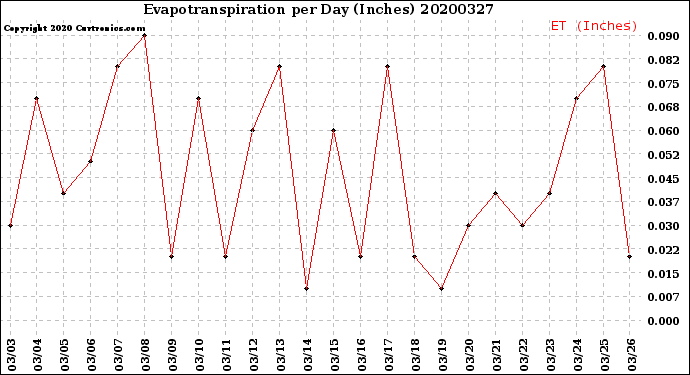 Milwaukee Weather Evapotranspiration<br>per Day (Inches)