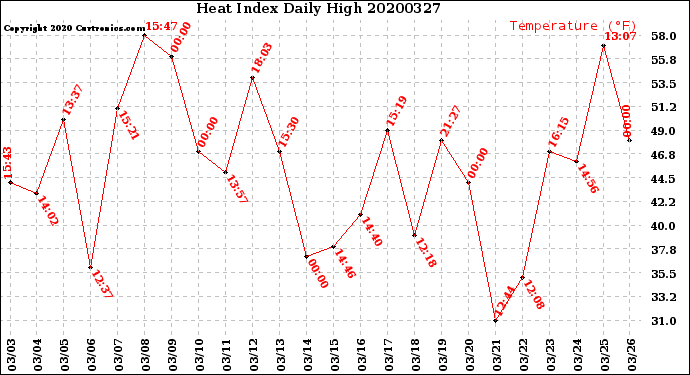 Milwaukee Weather Heat Index<br>Daily High