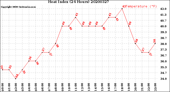 Milwaukee Weather Heat Index<br>(24 Hours)
