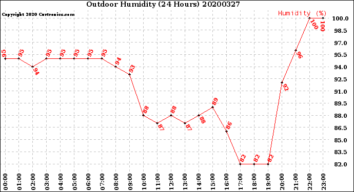 Milwaukee Weather Outdoor Humidity<br>(24 Hours)