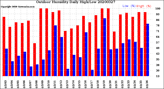 Milwaukee Weather Outdoor Humidity<br>Daily High/Low