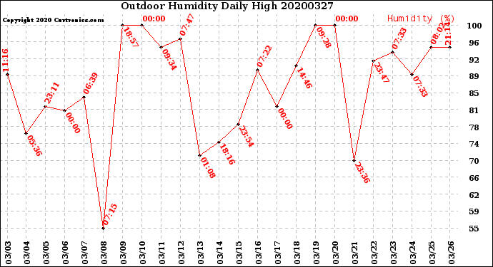 Milwaukee Weather Outdoor Humidity<br>Daily High