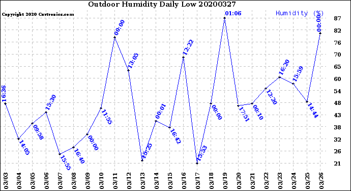 Milwaukee Weather Outdoor Humidity<br>Daily Low