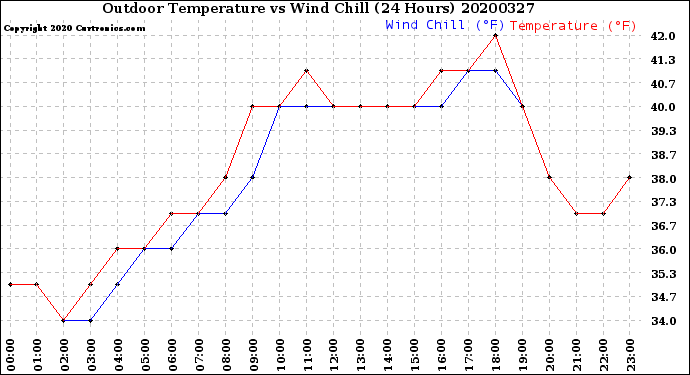 Milwaukee Weather Outdoor Temperature<br>vs Wind Chill<br>(24 Hours)