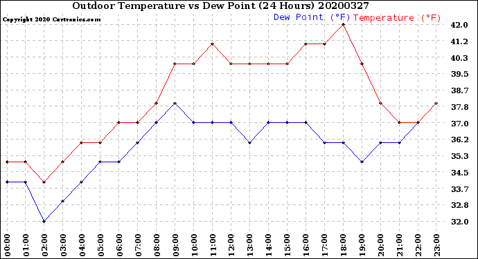 Milwaukee Weather Outdoor Temperature<br>vs Dew Point<br>(24 Hours)