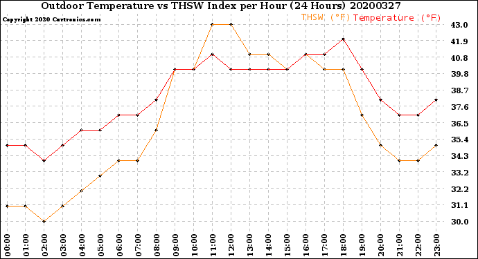 Milwaukee Weather Outdoor Temperature<br>vs THSW Index<br>per Hour<br>(24 Hours)