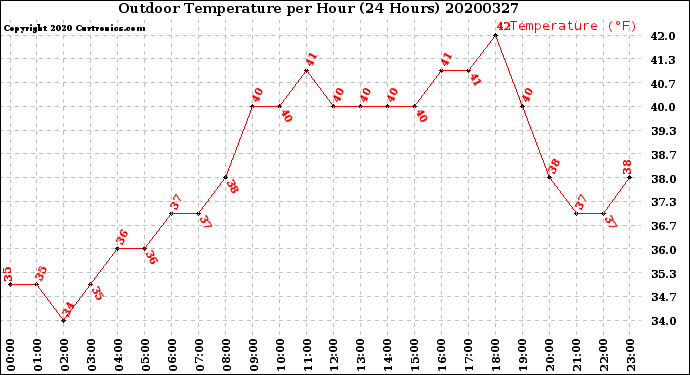 Milwaukee Weather Outdoor Temperature<br>per Hour<br>(24 Hours)