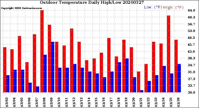 Milwaukee Weather Outdoor Temperature<br>Daily High/Low