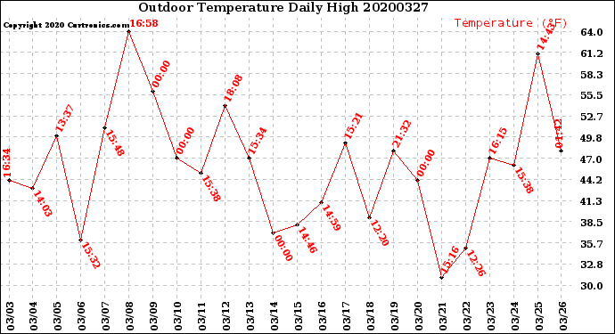 Milwaukee Weather Outdoor Temperature<br>Daily High
