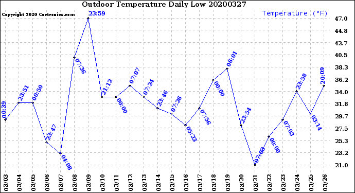 Milwaukee Weather Outdoor Temperature<br>Daily Low
