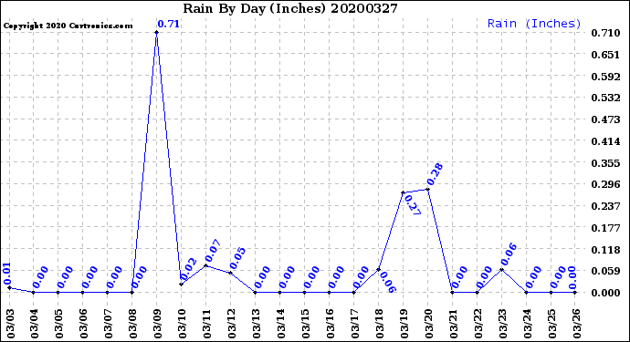 Milwaukee Weather Rain<br>By Day<br>(Inches)