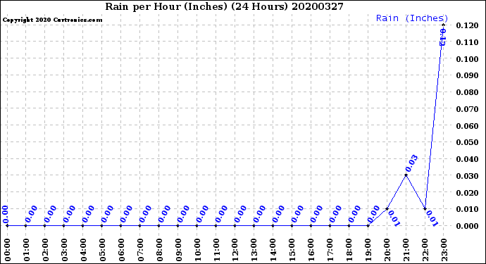 Milwaukee Weather Rain<br>per Hour<br>(Inches)<br>(24 Hours)