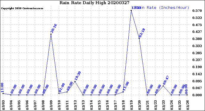 Milwaukee Weather Rain Rate<br>Daily High