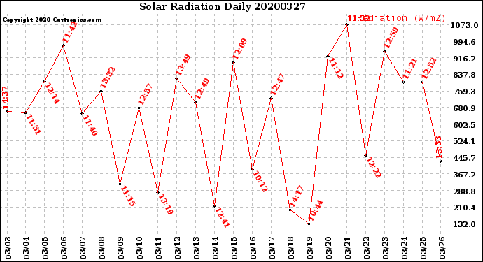 Milwaukee Weather Solar Radiation<br>Daily