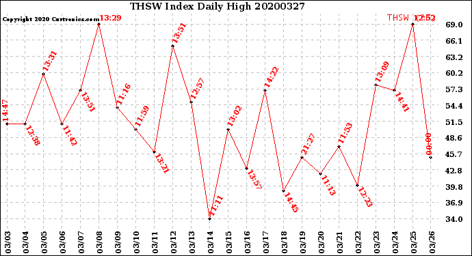 Milwaukee Weather THSW Index<br>Daily High