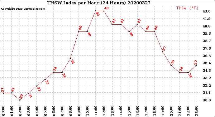 Milwaukee Weather THSW Index<br>per Hour<br>(24 Hours)