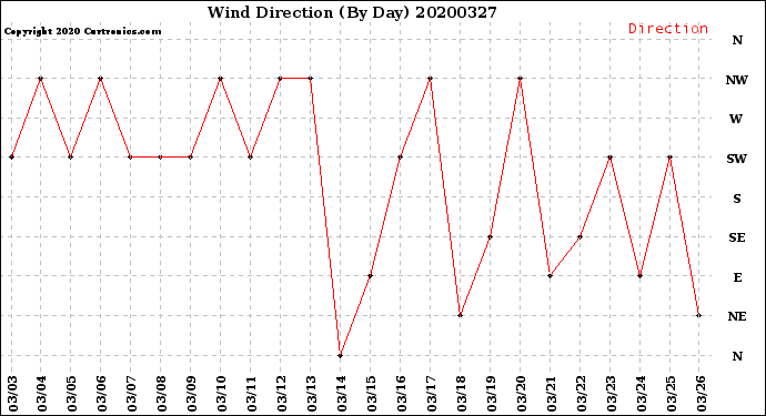 Milwaukee Weather Wind Direction<br>(By Day)