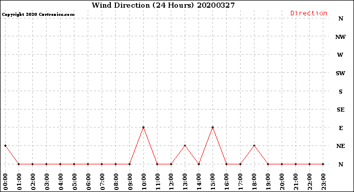 Milwaukee Weather Wind Direction<br>(24 Hours)