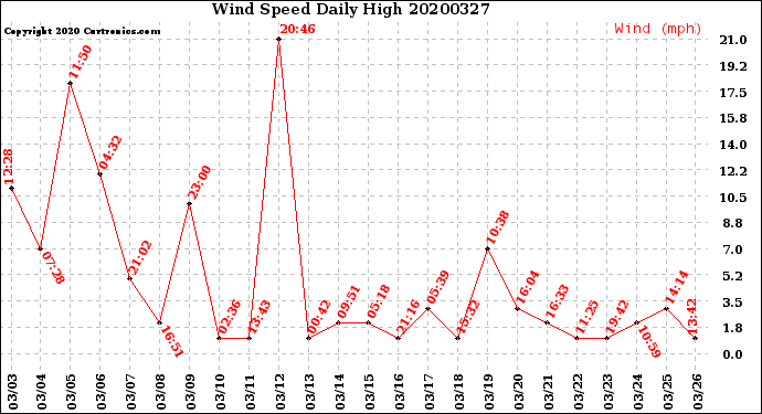 Milwaukee Weather Wind Speed<br>Daily High